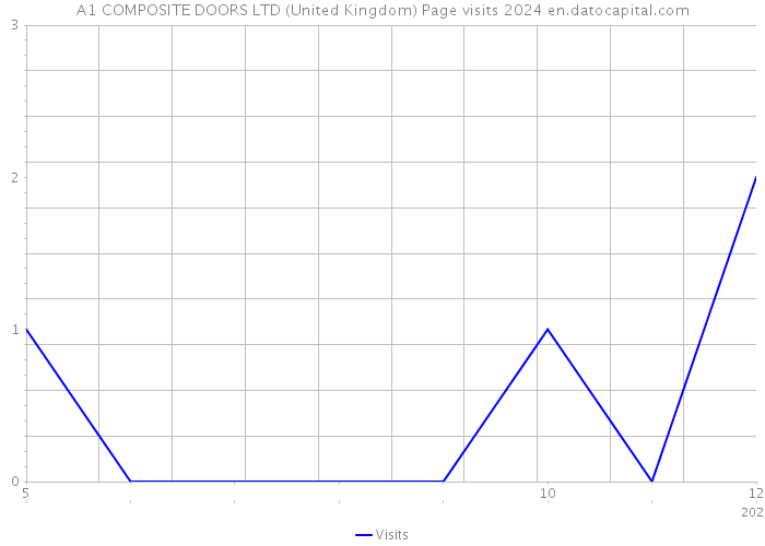 A1 COMPOSITE DOORS LTD (United Kingdom) Page visits 2024 