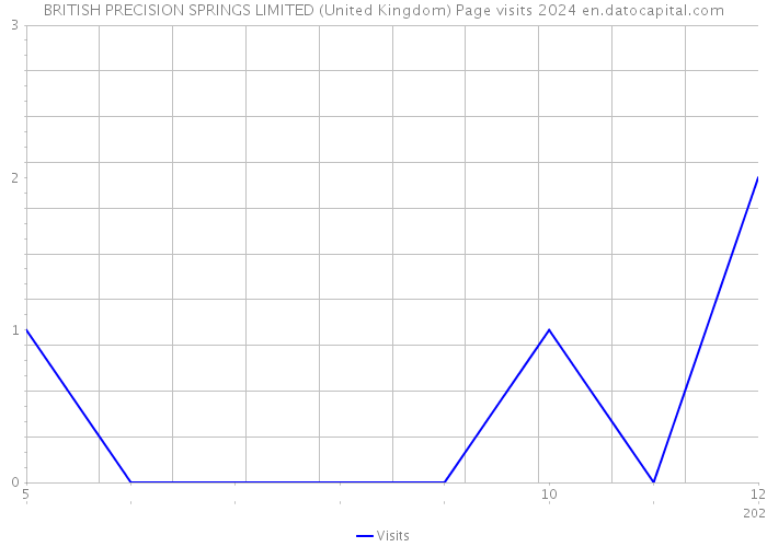 BRITISH PRECISION SPRINGS LIMITED (United Kingdom) Page visits 2024 