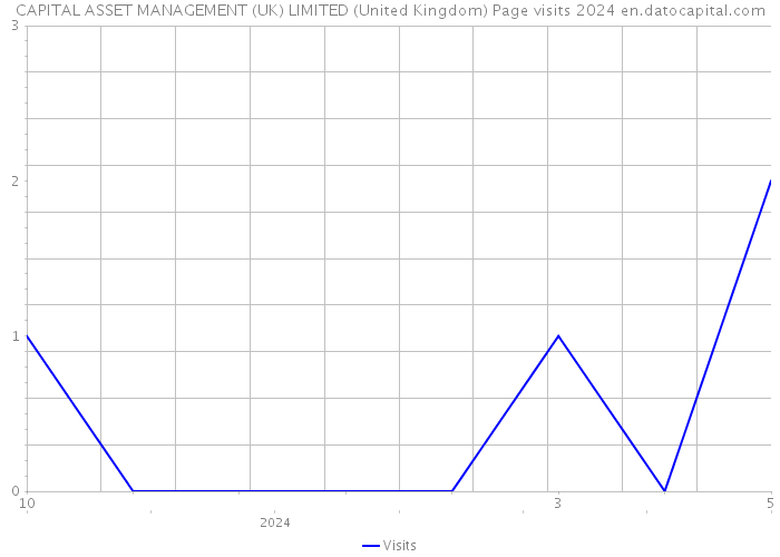 CAPITAL ASSET MANAGEMENT (UK) LIMITED (United Kingdom) Page visits 2024 