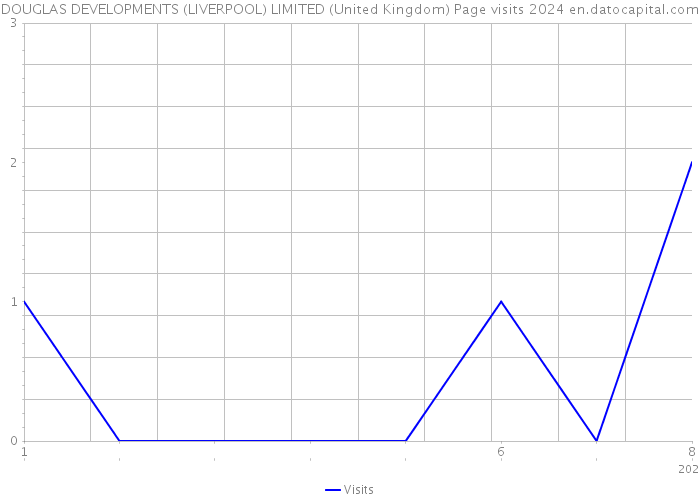 DOUGLAS DEVELOPMENTS (LIVERPOOL) LIMITED (United Kingdom) Page visits 2024 