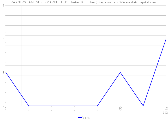 RAYNERS LANE SUPERMARKET LTD (United Kingdom) Page visits 2024 