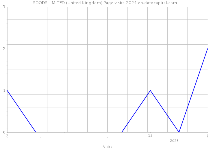 SOODS LIMITED (United Kingdom) Page visits 2024 