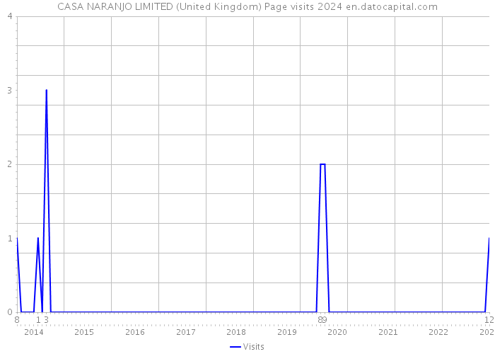 CASA NARANJO LIMITED (United Kingdom) Page visits 2024 