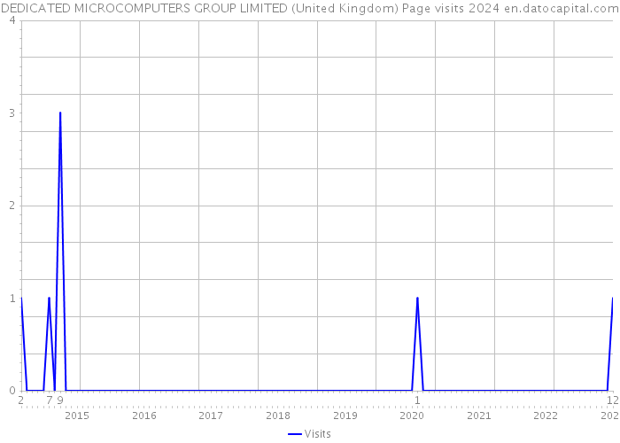 DEDICATED MICROCOMPUTERS GROUP LIMITED (United Kingdom) Page visits 2024 