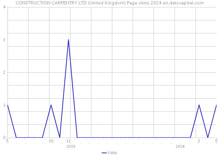 CONSTRUCTION CARPENTRY LTD (United Kingdom) Page visits 2024 