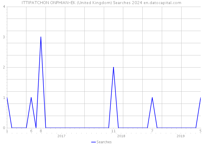 ITTIPATCHON ONPHIAN-EK (United Kingdom) Searches 2024 