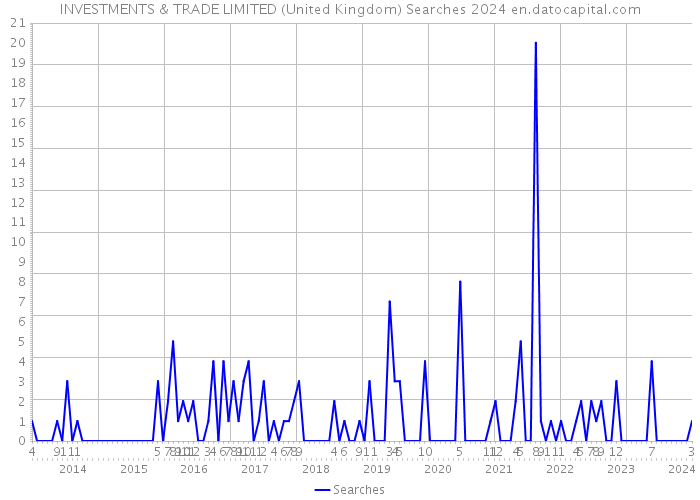 INVESTMENTS & TRADE LIMITED (United Kingdom) Searches 2024 