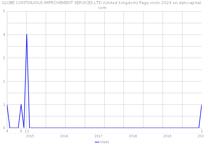 GLOBE CONTINUOUS IMPROVEMENT SERVICES LTD (United Kingdom) Page visits 2024 