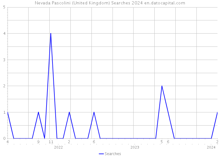 Nevada Pascolini (United Kingdom) Searches 2024 