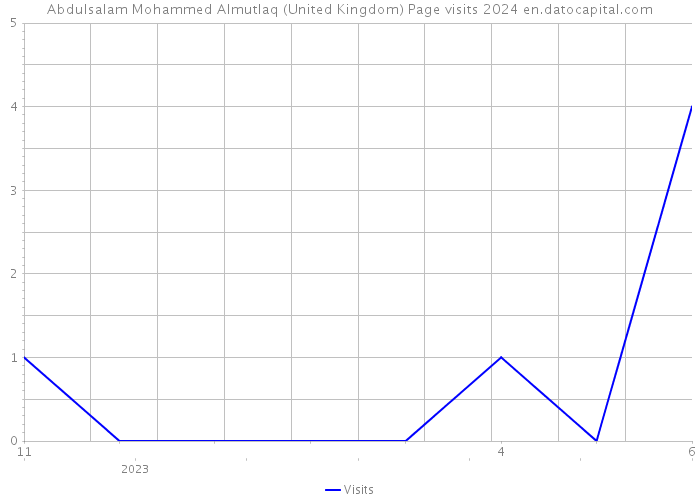 Abdulsalam Mohammed Almutlaq (United Kingdom) Page visits 2024 