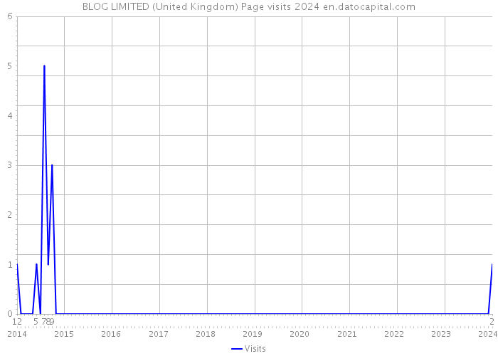BLOG LIMITED (United Kingdom) Page visits 2024 