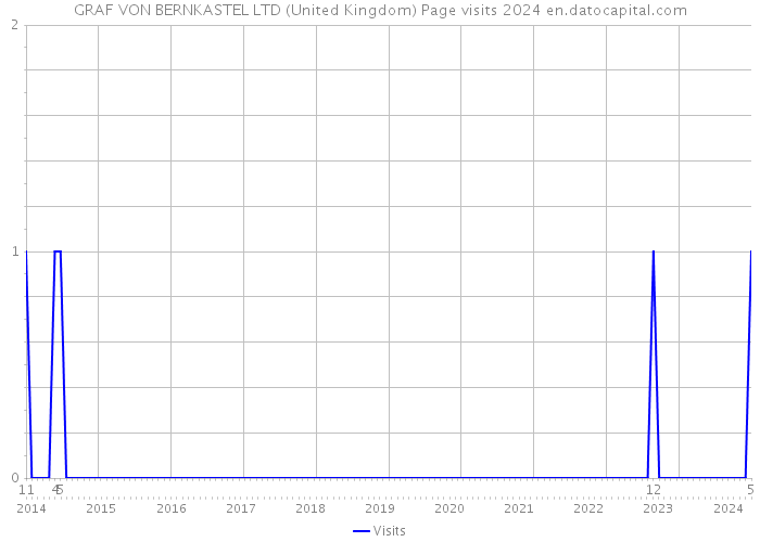 GRAF VON BERNKASTEL LTD (United Kingdom) Page visits 2024 