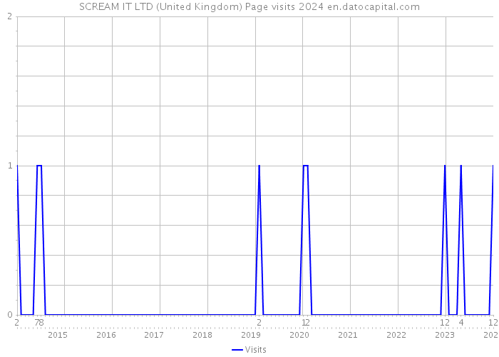 SCREAM IT LTD (United Kingdom) Page visits 2024 