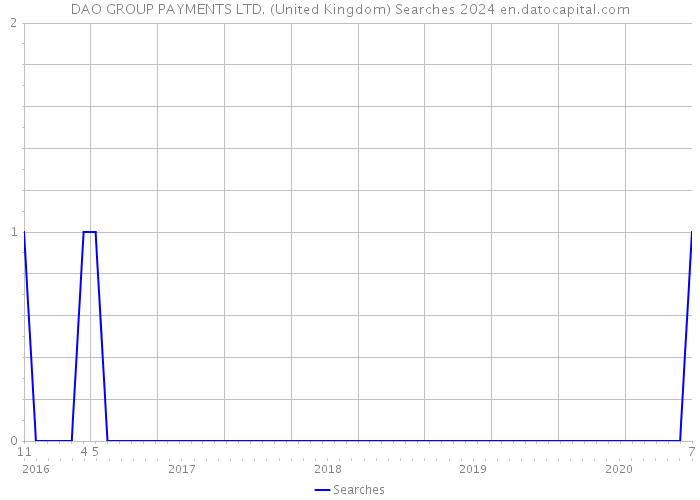 DAO GROUP PAYMENTS LTD. (United Kingdom) Searches 2024 
