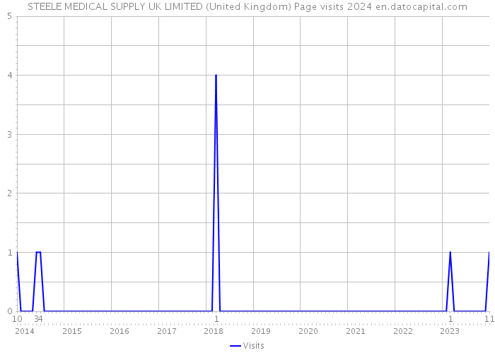 STEELE MEDICAL SUPPLY UK LIMITED (United Kingdom) Page visits 2024 