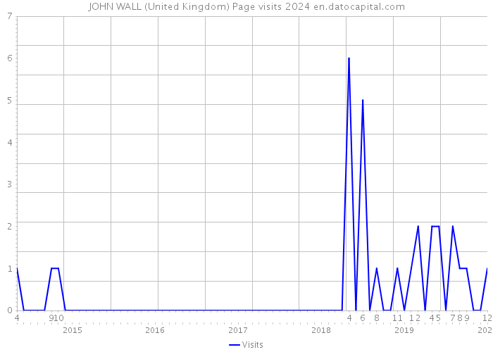 JOHN WALL (United Kingdom) Page visits 2024 