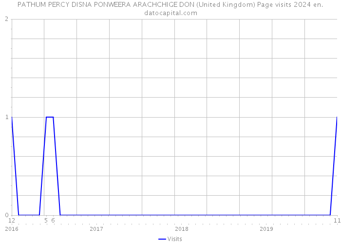 PATHUM PERCY DISNA PONWEERA ARACHCHIGE DON (United Kingdom) Page visits 2024 
