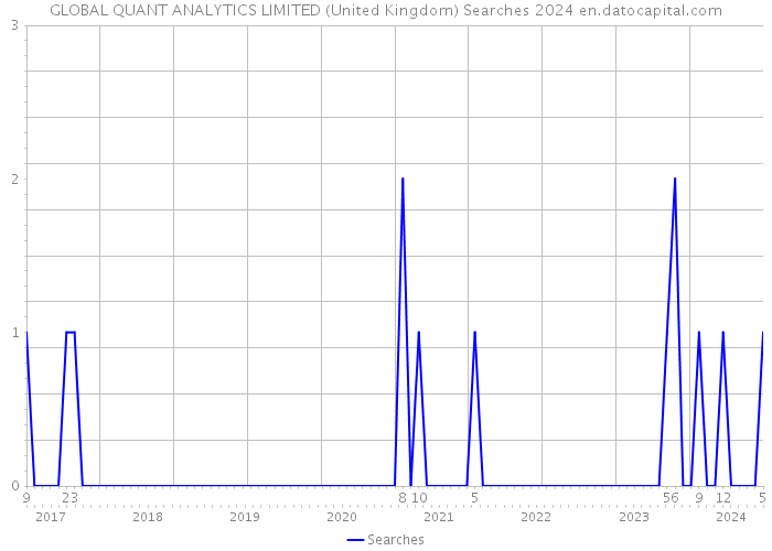 GLOBAL QUANT ANALYTICS LIMITED (United Kingdom) Searches 2024 