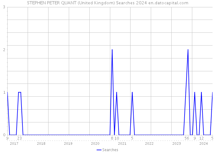 STEPHEN PETER QUANT (United Kingdom) Searches 2024 