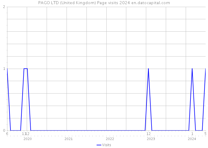 PAGO LTD (United Kingdom) Page visits 2024 