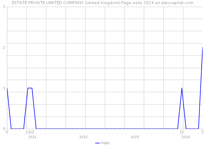 ESTATE PRIVATE LIMITED COMPANY (United Kingdom) Page visits 2024 