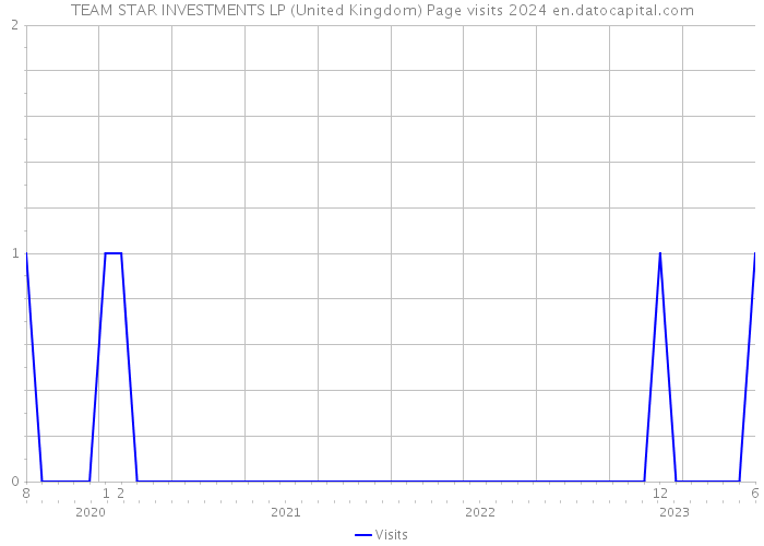 TEAM STAR INVESTMENTS LP (United Kingdom) Page visits 2024 