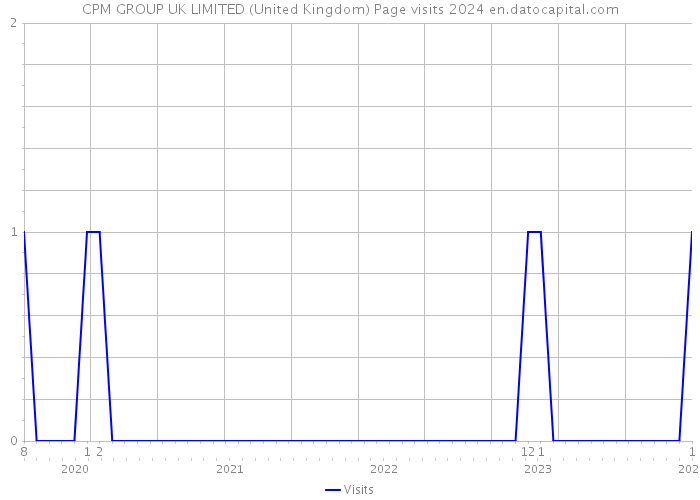 CPM GROUP UK LIMITED (United Kingdom) Page visits 2024 