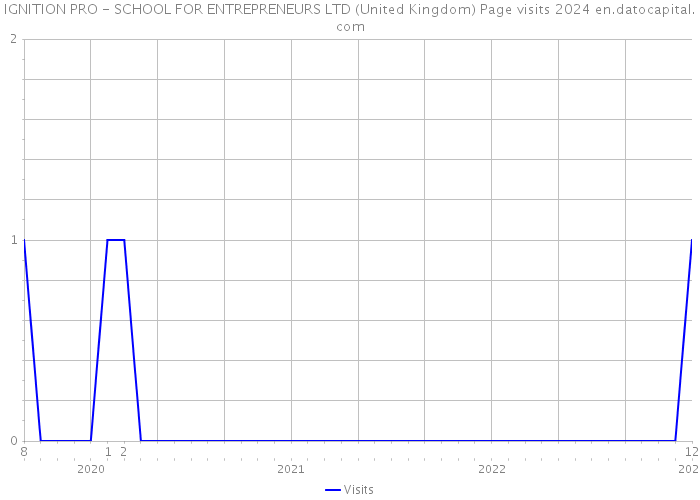 IGNITION PRO - SCHOOL FOR ENTREPRENEURS LTD (United Kingdom) Page visits 2024 
