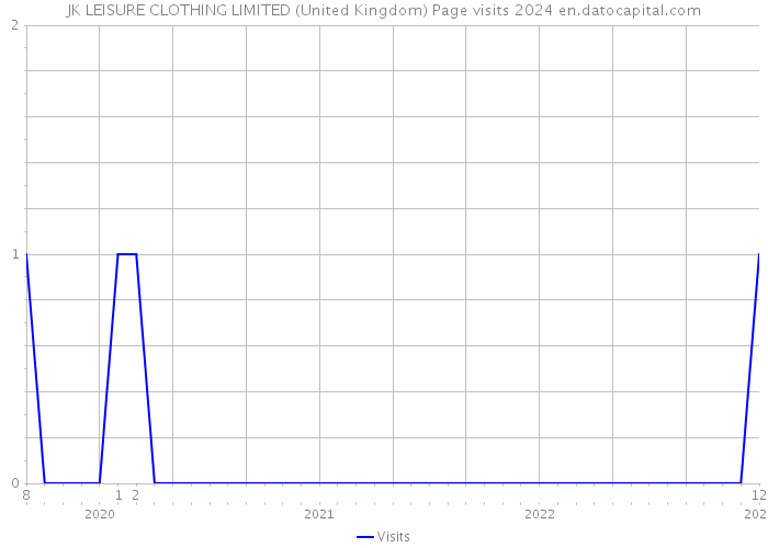 JK LEISURE CLOTHING LIMITED (United Kingdom) Page visits 2024 