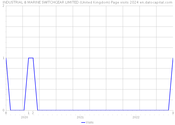 INDUSTRIAL & MARINE SWITCHGEAR LIMITED (United Kingdom) Page visits 2024 