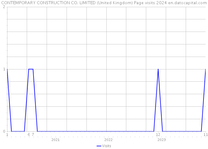 CONTEMPORARY CONSTRUCTION CO. LIMITED (United Kingdom) Page visits 2024 