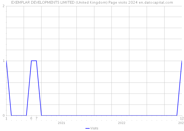 EXEMPLAR DEVELOPMENTS LIMITED (United Kingdom) Page visits 2024 