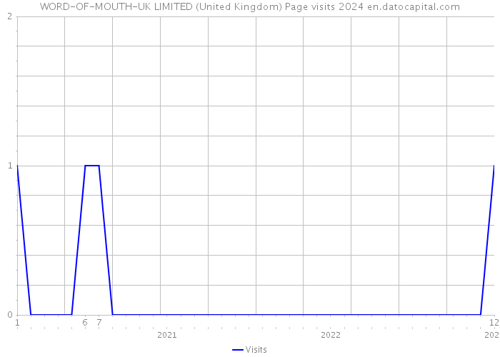 WORD-OF-MOUTH-UK LIMITED (United Kingdom) Page visits 2024 