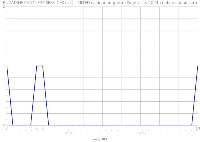 ENGADINE PARTNERS SERVICES (UK) LIMITED (United Kingdom) Page visits 2024 
