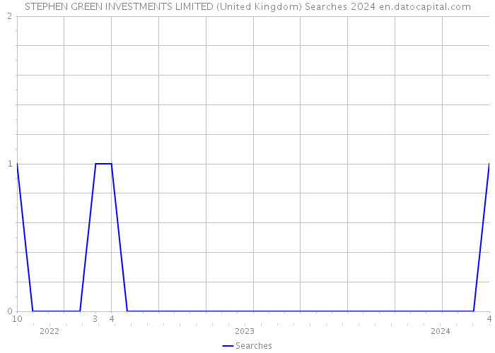 STEPHEN GREEN INVESTMENTS LIMITED (United Kingdom) Searches 2024 