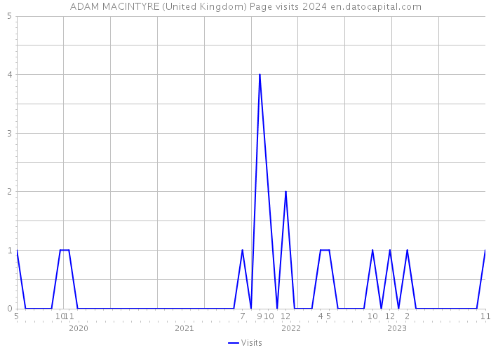 ADAM MACINTYRE (United Kingdom) Page visits 2024 