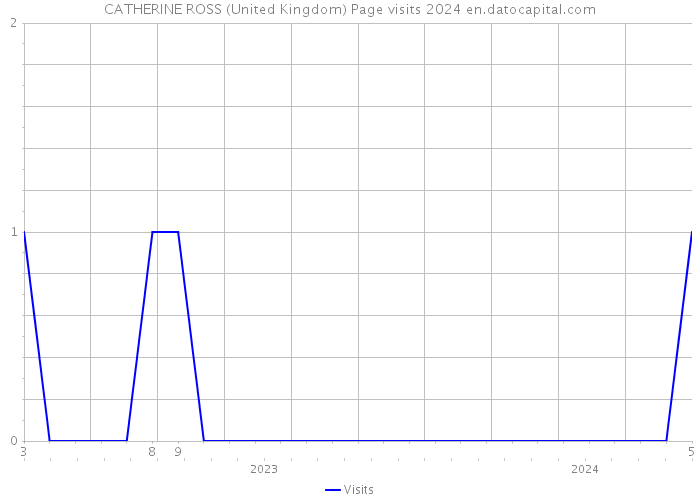 CATHERINE ROSS (United Kingdom) Page visits 2024 