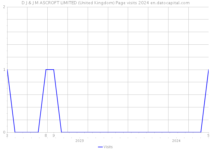 D J & J M ASCROFT LIMITED (United Kingdom) Page visits 2024 