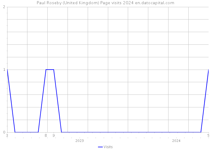 Paul Roseby (United Kingdom) Page visits 2024 