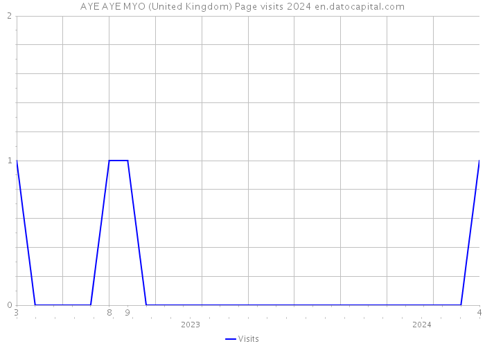 AYE AYE MYO (United Kingdom) Page visits 2024 