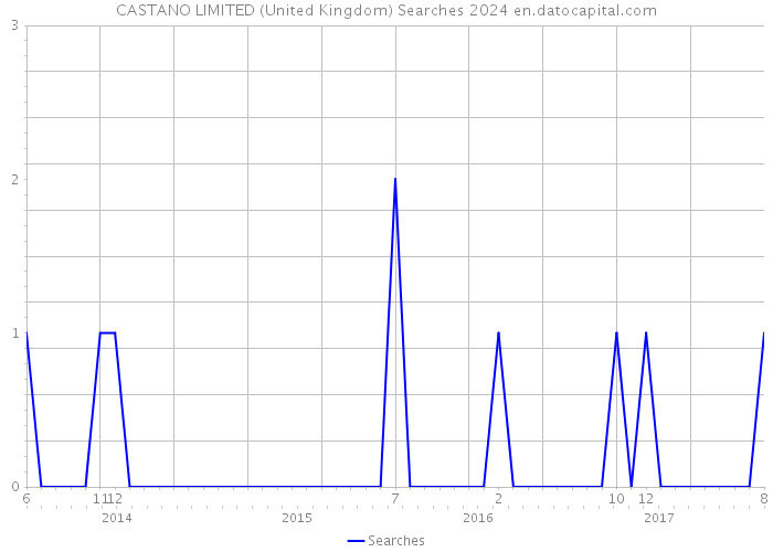 CASTANO LIMITED (United Kingdom) Searches 2024 