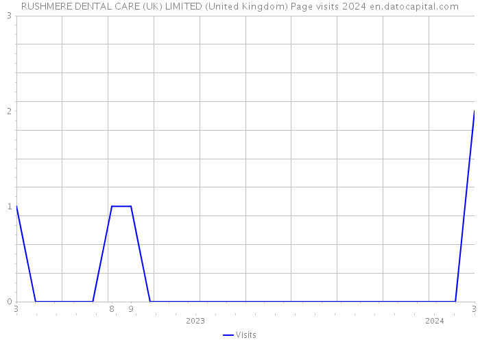 RUSHMERE DENTAL CARE (UK) LIMITED (United Kingdom) Page visits 2024 