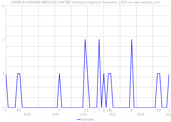 JAMES & ANDREW SERVICES LIMITED (United Kingdom) Searches 2024 