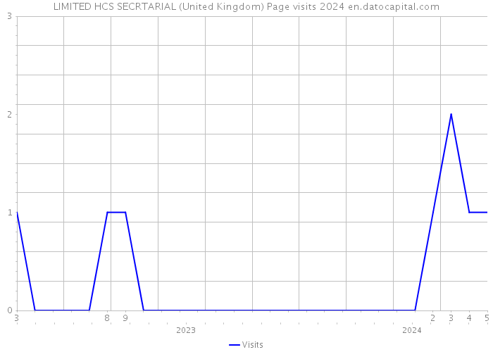LIMITED HCS SECRTARIAL (United Kingdom) Page visits 2024 
