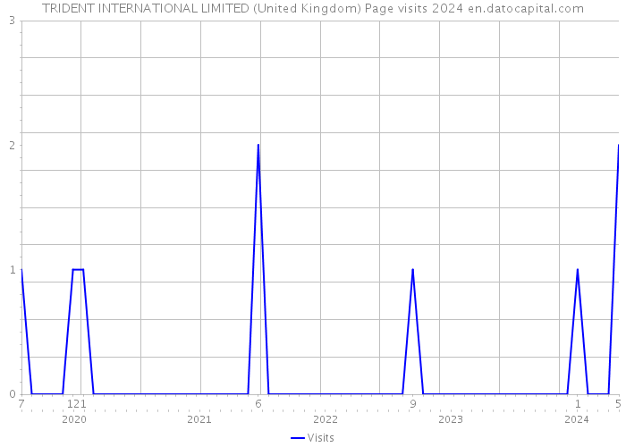 TRIDENT INTERNATIONAL LIMITED (United Kingdom) Page visits 2024 