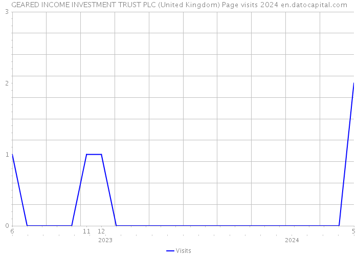 GEARED INCOME INVESTMENT TRUST PLC (United Kingdom) Page visits 2024 