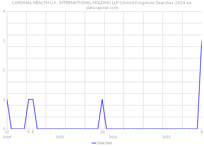 CARDINAL HEALTH U.K. INTERNATIONAL HOLDING LLP (United Kingdom) Searches 2024 