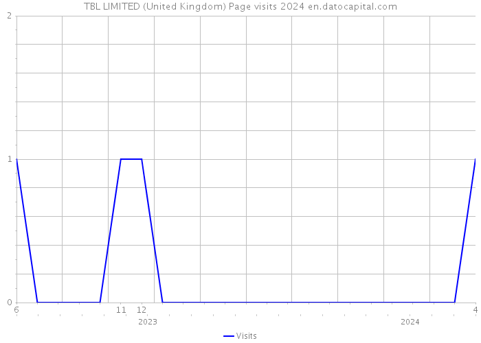 TBL LIMITED (United Kingdom) Page visits 2024 