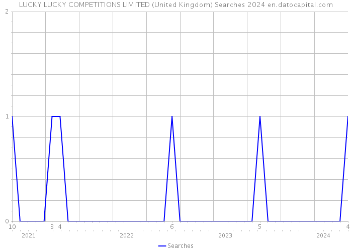 LUCKY LUCKY COMPETITIONS LIMITED (United Kingdom) Searches 2024 