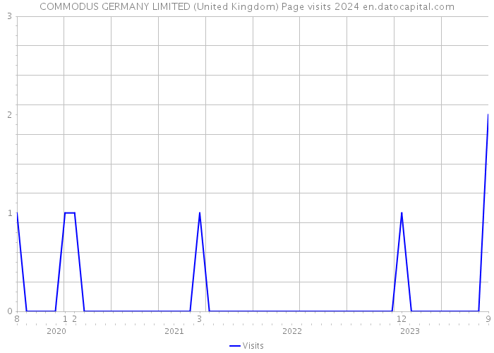 COMMODUS GERMANY LIMITED (United Kingdom) Page visits 2024 